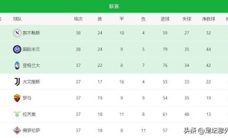 意甲冠军出炉了，但“欧协联之王”想再次入围欧协联需要一个奇迹