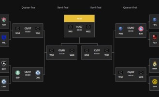 世俱杯形势：巴黎拜仁捉对 皇马战尤文 国米再遇曼城？