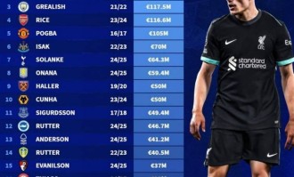 德转列英超球队历史转会费标王：维尔茨领衔，恩佐、格拉利什在列