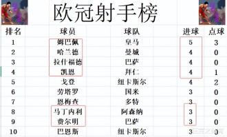 欧冠最新积分消息英超再次揍西甲阿森纳大胜马竞紧追国米巴黎