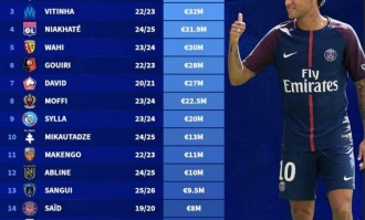 法甲标王转会费榜：巴黎2.22亿欧签内马尔居首，勒阿弗尔仅200万